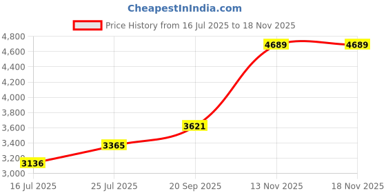 amazon.in auear 1 Pair Rivet Epaulettes Shoulder Badge Chain Fringe Metal Epaulettes, Epaulettes, Blazers, Jackets, Decoration for Men and Women (Silver), Style B, Silver auear Price History Graph from 16 Jul 2025 to 13 Nov 2025