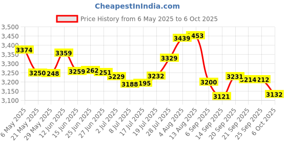 amazon.in AUEAR, 10 Pack Trash Bag Clips Can Garbage Bin Clamp Anti-Slip Fixation Clip Blue Price History Graph from 6 May 2025 to 6 Oct 2025