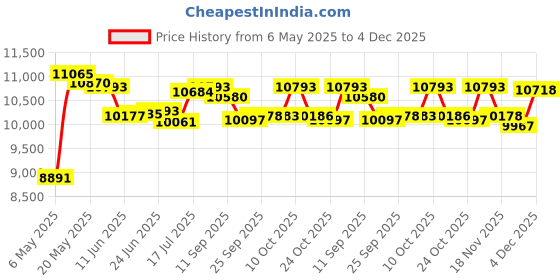amazon.in AUEAR, 12x16 Uncut Matte Boards, White and Black Backing Boards for Frames, Pictures, Arts - 10 Pack Price History Graph from 6 May 2025 to 4 Dec 2025