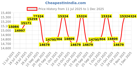 amazon.in AUEAR, 16x20 Uncut Matte Boards, White and Black Backing Boards for Frames, Pictures, Arts - 10 Pack Price History Graph from 11 Jul 2025 to 30 Nov 2025