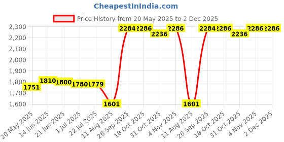 amazon.in AUEAR 2 Pack Headset Microphone Flexible Wired Boom Standard 3.5mm Connector Jack Black for Voice Amplifier Teachers Speakers Belt Mic Systems Computer Price History Graph from 20 May 2025 to 1 Dec 2025