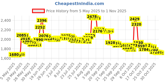 amazon.in auear AUEAR, 2 Pieces Leather Handles Purses Straps Black Handbag Strap with Swivel Lobster Buckles 15.7 Inches auear Price History Graph from 5 May 2025 to 1 Nov 2025