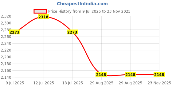 amazon.in AUEAR, 3 Pack 120 ml Push Down Alcohol Dispenser Empty Bottle Nail Polish Makeup Remover Pump Dispenser Price History Graph from 9 Jul 2025 to 22 Nov 2025