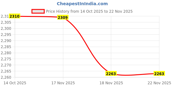 amazon.in auear 50 Pack Diamond Shaped Clear Jars 5 ML Empty Refillable Cosmetic Small Jar Makeup Container with Lids Sample Trial Case Storage Box for Party Favors Decor auear Price History Graph from 14 Oct 2025 to 21 Nov 2025