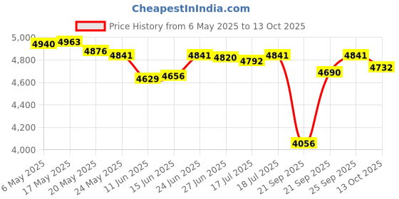 amazon.in AUEAR, 8x10 Uncut Matte Boards, White and Black Backing Boards for Frames, Pictures, Arts - 10 Pack Price History Graph from 6 May 2025 to 13 Oct 2025