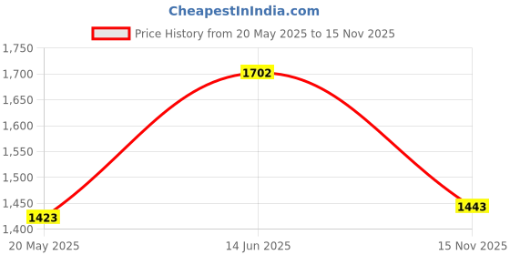 amazon.in AUEAR, Baby Milk Bottle Nipple Brushes Pacifier Sponge Cleaning Small Brush Cleaner Set for Baby Bottles and Accessories (10 Pcs) Price History Graph from 20 May 2025 to 15 Nov 2025