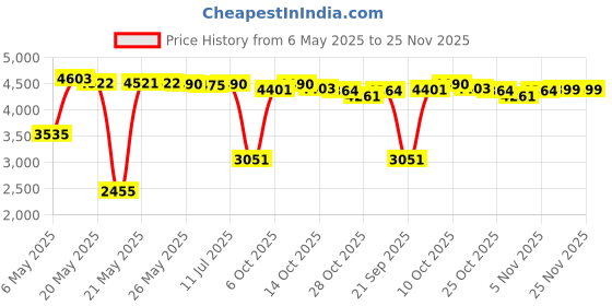 amazon.in AUEAR, Black 5x7 Uncut Mat Matte Boards for Picture Framing, Print, Artwork - Backing Boards 1/16" Thick, 15 Pack Price History Graph from 6 May 2025 to 24 Nov 2025
