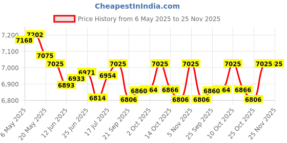 amazon.in AUEAR, Black 8.5x11 Uncut Mat Matte Boards for Picture Framing, Print, Artwork - Backing Boards 1/16" Thick, 15 Pack Price History Graph from 6 May 2025 to 25 Nov 2025
