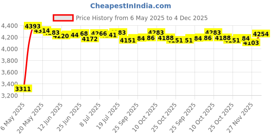 amazon.in AUEAR, White 5x7 Uncut Mat Matte Boards for Picture Framing, Print, Artwork - Backing Boards 1/16" Thick, 15 Pack Price History Graph from 6 May 2025 to 4 Dec 2025