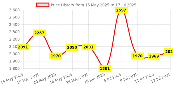 amazon.in Auedrot Metal Mouse Mover USB with Switch Button, Automatic Mini Mouse Shaker with 2 Jiggle Modes, Driver-Free, Plug & Play Keep Computer/Laptop Awake, Black Price History Graph from 15 May 2025 to 17 Jul 2025