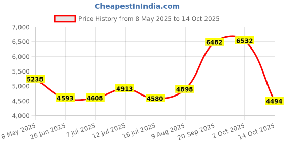 amazon.in Aufee Spa Accessory 2in 360° Swivel Rotatable Massage Nozzle for Swimming Pool, Hot Spring, SPA Price History Graph from 8 May 2025 to 14 Oct 2025