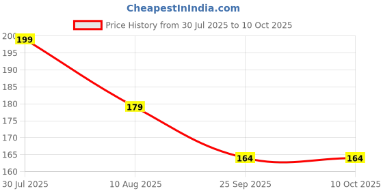 amazon.in aufew Travel Refillable Perfume Bottle, Mini Portable Perfume Empty Atomizer with Fine Spray Pump, Leaking Proof Perfume Container for Women & Men, 5ml (Black) aufew Price History Graph from 30 Jul 2025 to 10 Oct 2025