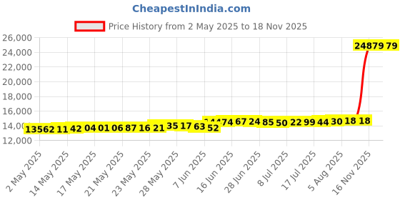 amazon.in auffel Crystal Ceiling Light Small Modern Crystal Ceiling Light with 4000 K Neutral Light 8.26 Inch Dimmable Flush Mount Ceiling Light for Kitchen, Hallway, Bedroom, Laundry auffel Price History Graph from 2 May 2025 to 17 Nov 2025
