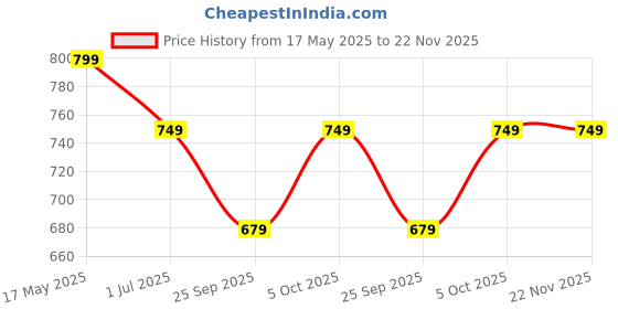 amazon.in auflex Maternity Belt After Delivery C Section 2-In-1 Abdominal Belt For Women Body, Postpartum Abdominal Support and Maternity Belt auflex Price History Graph from 17 May 2025 to 22 Nov 2025