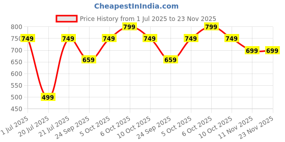amazon.in AuFlex Postpartum Belly Wrap – Abdominal Maternity Belt for After Delivery, C-Section & Natural Birth Recovery | Belly Binder for Postpartum Support- (Small to Large) Beige auflex Price History Graph from 1 Jul 2025 to 22 Nov 2025