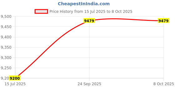 amazon.in aufu Bread Cooking Machine, Durable Breakfast Cooking Machine, Convenient 6 Gears Temperature Control Practical for Bakery Home aufu Price History Graph from 15 Jul 2025 to 7 Oct 2025