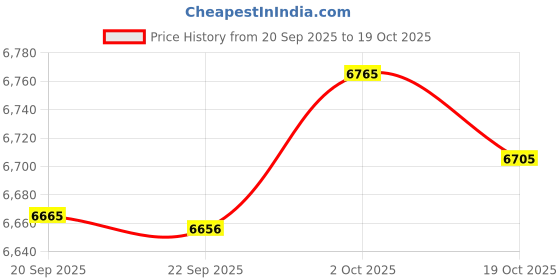 amazon.in Augblinds Door Draft Stopper, 32 Inch Under Draft Guard Noise Blocker, Seal Bottom of Doors 26'' to 32'' Gap Filler up to 1.7'' Front Door Sweep, Machine Washable, Gray Price History Graph from 20 Sep 2025 to 19 Oct 2025