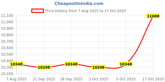 amazon.in Augctoer Scrimmage Vest Sports Pinnies,Practice Vests,Team Practice Jerseys, Training Pennies for Sports Youth Adult 12pcs, Blue, X-Large Price History Graph from 7 Aug 2025 to 17 Oct 2025