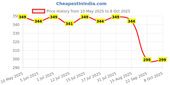 amazon.in augen 2 in 1 Eyeglass and Sunglasses Case Goggles Case for Man and Women augen Price History Graph from 10 May 2025 to 7 Oct 2025