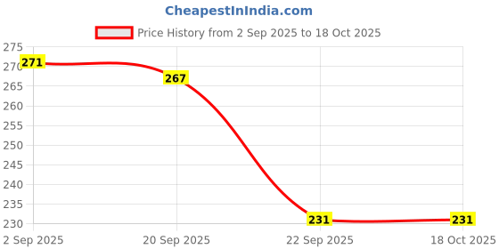 amazon.in AUGEN Brain Teasers Metal Wire Puzzle Toys, IQ Tester, Brain Games for Kids and Adults, Fun Fidget Puzzles, Train Your Brain, Disentanglement Puzzle Unlock Interlock Toys (8 Pieces, Model- A) Price History Graph from 2 Sep 2025 to 18 Oct 2025