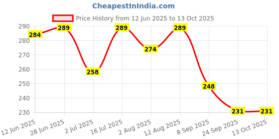 amazon.in Augen Brain Teasers Metal Wire Puzzle Toys, IQ Tester, Brain Games for Kids and Adults, Fun Fidget Puzzles, Train Your Brain, Disentanglement Puzzle Unlock Interlock Toys (8 Pieces, Model- B) Price History Graph from 12 Jun 2025 to 13 Oct 2025