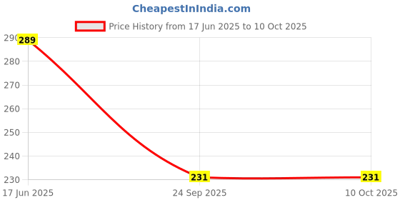 amazon.in AUGEN Brain Teasers Metal Wire Puzzle Toys, IQ Tester, Brain Games for Kids and Adults, Fun Fidget Puzzles, Train Your Brain, Disentanglement Puzzle Unlock Interlock Toys (8 Pieces, Model- C) Price History Graph from 17 Jun 2025 to 10 Oct 2025
