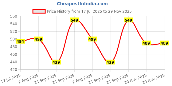 amazon.in augen By Visions India Retro Vintage Cateye Abstract Unisex UV Protected Sunglasses Uv400 Protected (144) augen Price History Graph from 17 Jul 2025 to 28 Nov 2025