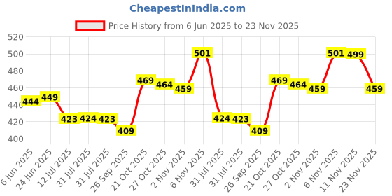 amazon.in augen By Visions India Retro Vintage Oval Abstract Unisex UV Protected Sunglasses Uv400 Protected (138) augen Price History Graph from 6 Jun 2025 to 23 Nov 2025