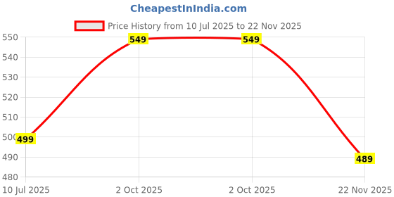 amazon.in augen By Visions India Retro Vintage Star Shape Rimless Abstract Party Unisex Non-Polarized Sunglasses Uv400 Protected (145) augen Price History Graph from 10 Jul 2025 to 22 Nov 2025