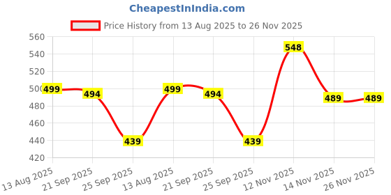 amazon.in augen By Visions India Sports Mirrored Wraparound Sunglasses for Cycling Cricket Riding Trekking Full Coverage UV 400 Protection Abstract Unisex Sunglasses Large Size (155) augen Price History Graph from 13 Aug 2025 to 25 Nov 2025