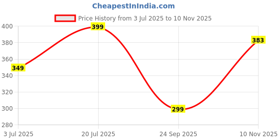 amazon.in AUGEN By Visions India Unisex Spectacles With Blue Cut Lenses & Anti-Glare Coating Which Protects Eyes From Blue Light From Computer, Moble, Tablets, Laptop (Zero Power) (101-Pink) (Size-49mm) Price History Graph from 3 Jul 2025 to 10 Nov 2025