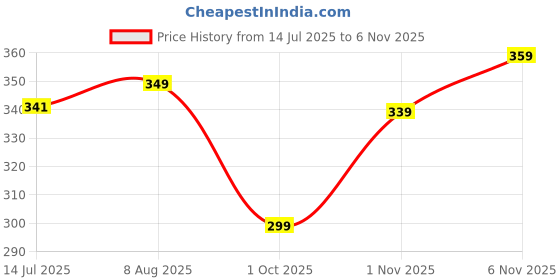 amazon.in augen By Visions India Women EVA Waterproof Rain Coat Hooded Outdoor Water Resistant Portable Raincoat Suit for Unisex EVA Rain Coat (Free Size) augen Price History Graph from 14 Jul 2025 to 4 Nov 2025