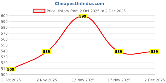 amazon.in augen By Visionsindia|Thug Life Irregular Polygonal 8-Bit Non-Polarized Sunglasses For Men & Women augen Price History Graph from 2 Oct 2025 to 2 Dec 2025