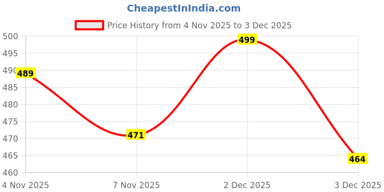 amazon.in augen Car Key Case, Vegan Leather Car Smart Key Chain Keychain Holder Metal Hook and Keyring Zipper Bag for Remote Key Fob (Pack of 1) augen Price History Graph from 4 Nov 2025 to 2 Dec 2025