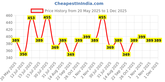 amazon.in AUGEN Car Key Holder – Zinc Alloy Key Chain Gift with Metal Key Ring, Car Key Accessories, Key Protection, Scratch-Resistant Keychain augen Price History Graph from 20 May 2025 to 30 Nov 2025