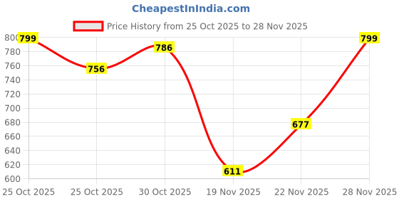 amazon.in AUGEN Chainsaw Man Set of 2 - C Action Figure Limited Edition for Car Dashboard, Decoration, Cake, Office Desk & Study Table (11cm)(Pack of 2) Price History Graph from 25 Oct 2025 to 28 Nov 2025