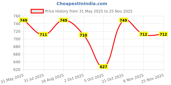 amazon.in AUGEN Chrome Headrest Car Hanger Clothes Holder Travel Vehicle Jacket Suit Coat Hanger with Headrest Restraint Rods with Adjustable Easy Installation Compatible with All Cars (Pack of 1) augen Price History Graph from 31 May 2025 to 24 Nov 2025