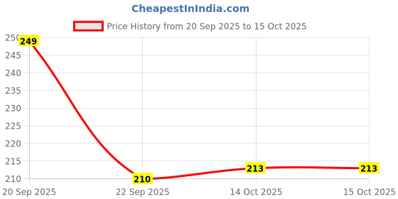 amazon.in AUGEN Contact Lens Washer Cleaner Manual Spinning Contact Lens Case Portable Rotation Contact Lens Cleaning Container for Everyday Use (Pack of 4) Price History Graph from 20 Sep 2025 to 15 Oct 2025