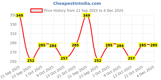 amazon.in AUGEN Ear Plugs for Sleeping, Noise Canceling, Reusable Silicone Earplugs for Hearing Protection, Waterproof EarPlugs Suitable for Sleeping Swimming Studying Traveling Concerts Airplanes (Black) augen Price History Graph from 21 Sep 2025 to 3 Dec 2025