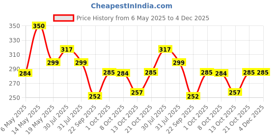 amazon.in AUGEN Ear Plugs for Sleeping, Noise Canceling, Reusable Silicone Earplugs for Hearing Protection, Waterproof EarPlugs Suitable for Sleeping Swimming Studying Traveling Concerts Airplanes (Black, 2) augen Price History Graph from 6 May 2025 to 4 Dec 2025