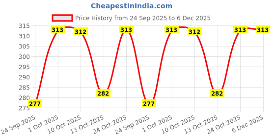 amazon.in AUGEN Ear Plugs for Sleeping, Noise Canceling, Reusable Silicone Earplugs for Hearing Protection, Waterproof EarPlugs Suitable for Sleeping Swimming Studying Traveling Concerts Airplanes (Black A, M9) augen Price History Graph from 24 Sep 2025 to 6 Dec 2025