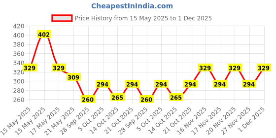 amazon.in AUGEN Ear Plugs for Sleeping, Noise Canceling, Reusable Silicone Earplugs for Hearing Protection, Waterproof EarPlugs Suitable for Sleeping Swimming Studying Traveling Concerts Airplanes (Black B, M9) augen Price History Graph from 15 May 2025 to 1 Dec 2025