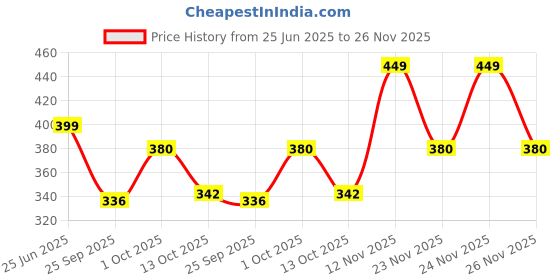 amazon.in AUGEN Ear Plugs for Sleeping, Noise Canceling, Reusable Silicone Earplugs for Hearing Protection, Waterproof EarPlugs Suitable for Sleeping Swimming Studying Traveling Concerts Airplanes (Black, M5) augen Price History Graph from 25 Jun 2025 to 26 Nov 2025