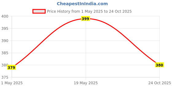 amazon.in AUGEN Ear Plugs for Sleeping, Noise Canceling, Reusable Silicone Earplugs for Hearing Protection, Waterproof EarPlugs Suitable for Sleeping Swimming Studying Traveling Concerts Airplanes (Black, M6) augen Price History Graph from 1 May 2025 to 24 Oct 2025