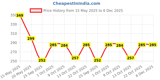 amazon.in AUGEN Ear Plugs for Sleeping, Noise Canceling, Reusable Silicone Earplugs for Hearing Protection, Waterproof EarPlugs Suitable for Sleeping Swimming Studying Traveling Concerts Airplanes (Purple)-A augen Price History Graph from 15 May 2025 to 5 Dec 2025