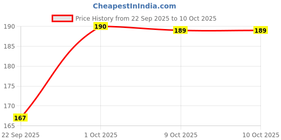 amazon.in AUGEN Eyepatch for Kids Amblyopia Eye Patches, Kids Eye Patch, Strabismus, Lazy Eye Patch for Children Adults (Black, Pack of 1 Pair) Price History Graph from 22 Sep 2025 to 9 Oct 2025