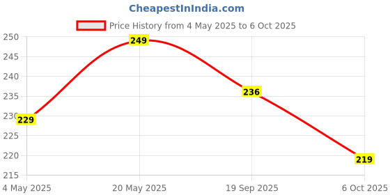 amazon.in AUGEN Large Fine Hole Cat Litter Scoop - Efficient Long-Handled Tool for Easy Pet Waste Cleanup (Black) Price History Graph from 4 May 2025 to 6 Oct 2025