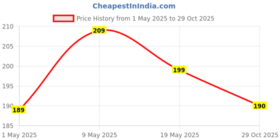 amazon.in AUGEN Mulberry Silk Eye Mask, Super Smooth Sleep Mask And Blind Fold (10, Pink 2, Pack of 1) augen Price History Graph from 1 May 2025 to 29 Oct 2025