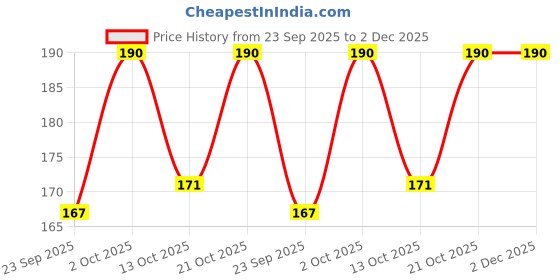 amazon.in AUGEN Mulberry Silk Eye Mask, Super Smooth Sleep Mask And Blind Fold (4, Gold, Pack of 1) augen Price History Graph from 23 Sep 2025 to 1 Dec 2025