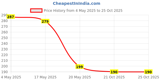 amazon.in AUGEN Mulberry Silk Eye Mask, Super Smooth Sleep Mask And Blind Fold (Black) (1) Price History Graph from 4 May 2025 to 25 Oct 2025